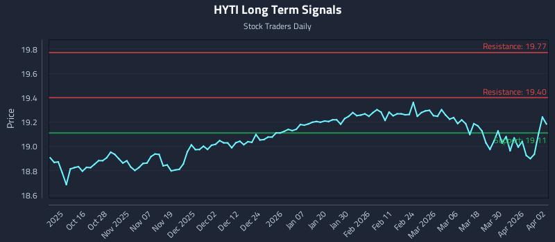 HYTI Long Term Analysis for April 6 2026 HYTI Long Term Analysis for April 6 2026