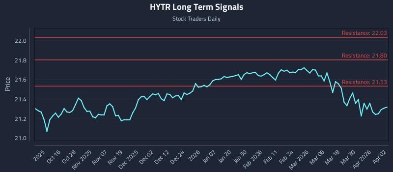 HYTR Long Term Analysis for April 6 2026