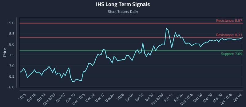 IHS Long Term Analysis for April 6 2026