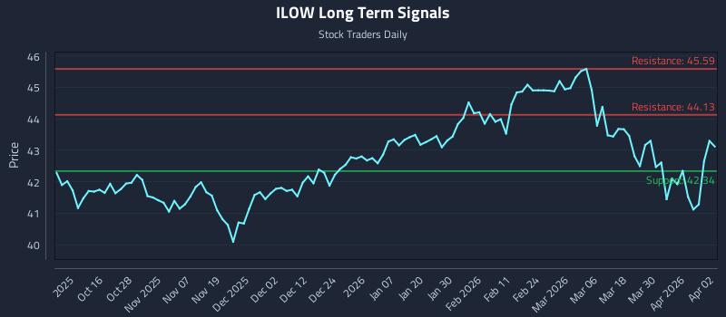 ILOW Long Term Analysis for April 6 2026