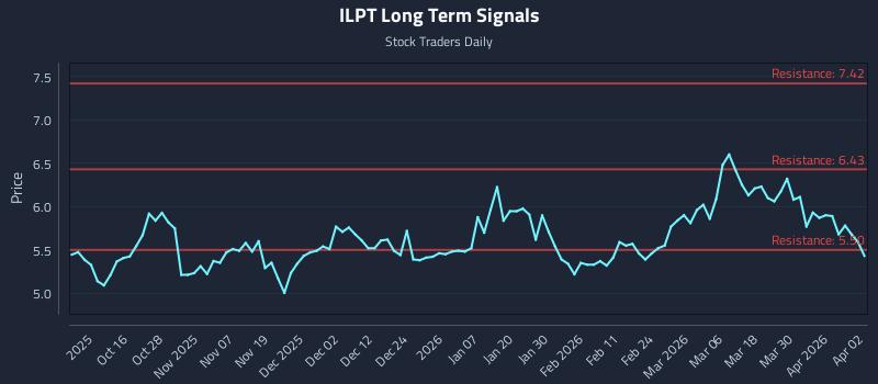ILPT Long Term Analysis for April 6 2026