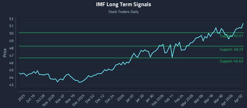 IMF Long Term Analysis for April 6 2026 IMF Long Term Analysis for April 6 2026