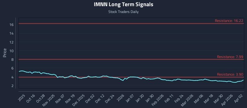 IMNN Long Term Analysis for April 6 2026
