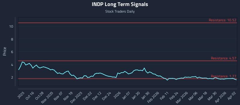 INDP Long Term Analysis for April 6 2026