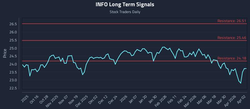 INFO Long Term Analysis for April 6 2026 INFO Long Term Analysis for April 6 2026