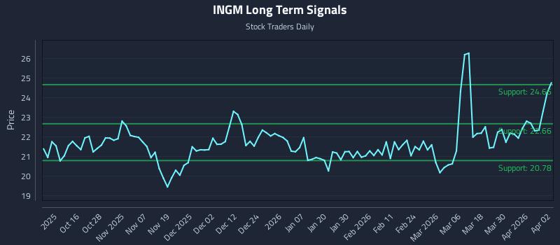 INGM Long Term Analysis for April 6 2026 INGM Long Term Analysis for April 6 2026