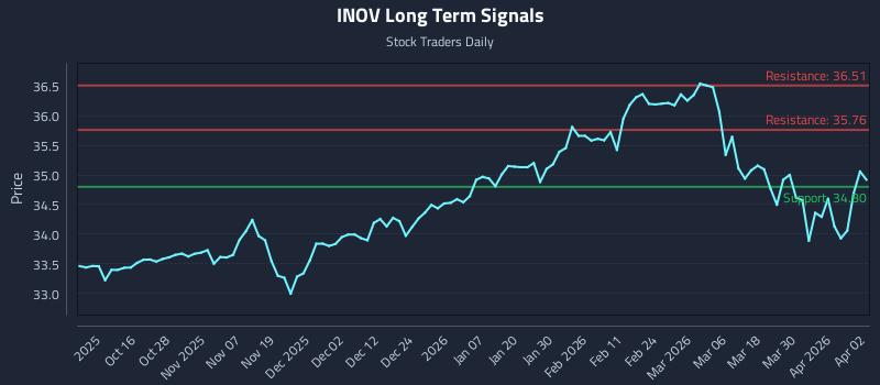 INOV Long Term Analysis for April 6 2026 INOV Long Term Analysis for April 6 2026