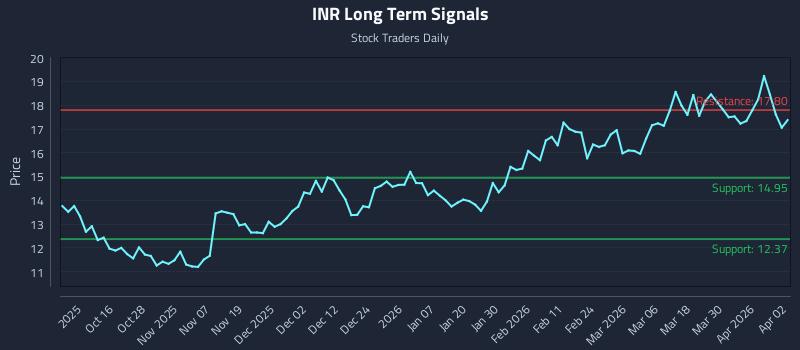 INR Long Term Analysis for April 6 2026
