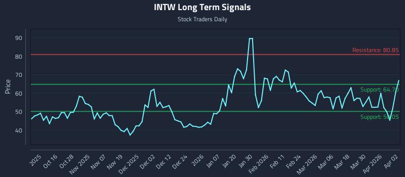 INTW Long Term Analysis for April 6 2026 INTW Long Term Analysis for April 6 2026
