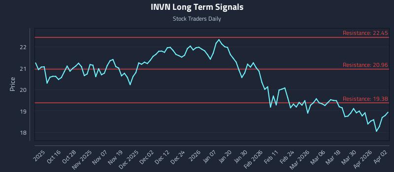 INVN Long Term Analysis for April 6 2026 INVN Long Term Analysis for April 6 2026