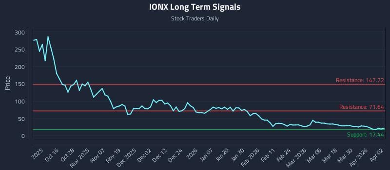 IONX Long Term Analysis for April 6 2026