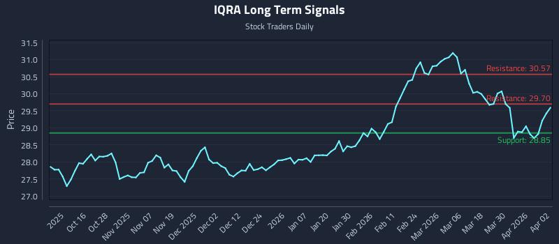 IQRA Long Term Analysis for April 6 2026