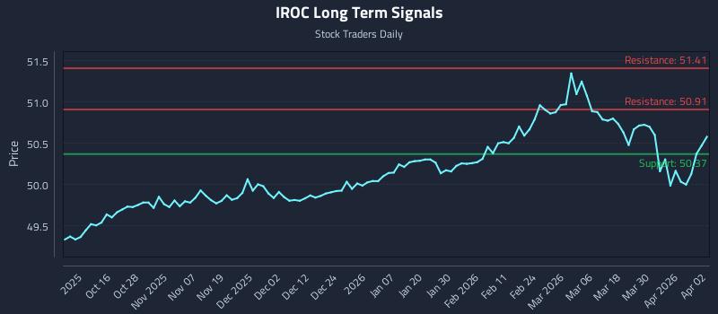 IROC Long Term Analysis for April 6 2026 IROC Long Term Analysis for April 6 2026