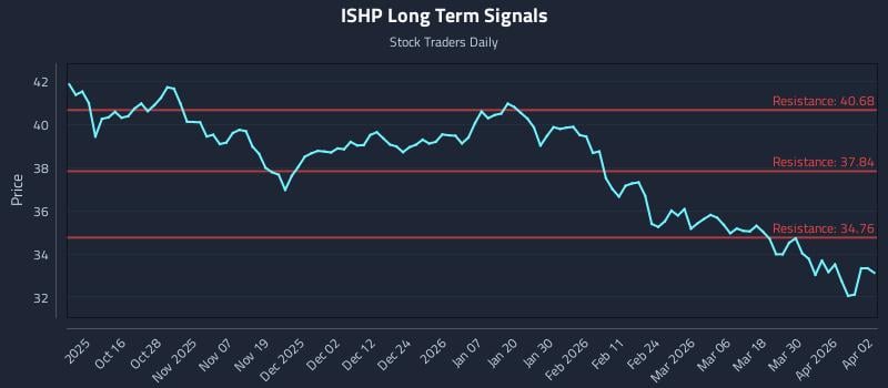ISHP Long Term Analysis for April 6 2026 ISHP Long Term Analysis for April 6 2026