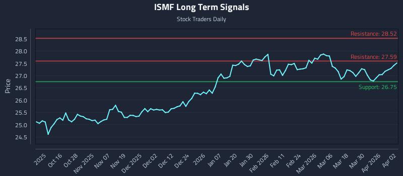 ISMF Long Term Analysis for April 6 2026