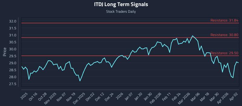 ITDJ Long Term Analysis for April 6 2026