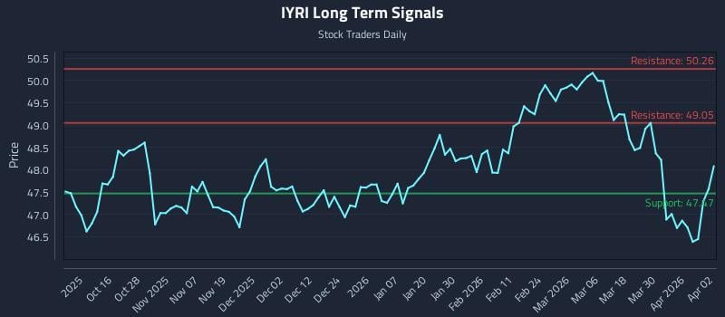 IYRI Long Term Analysis for April 6 2026