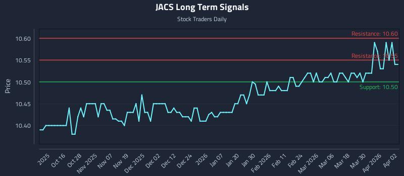 JACS Long Term Analysis for April 6 2026