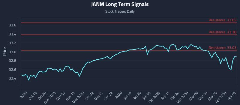 JANM Long Term Analysis for April 6 2026