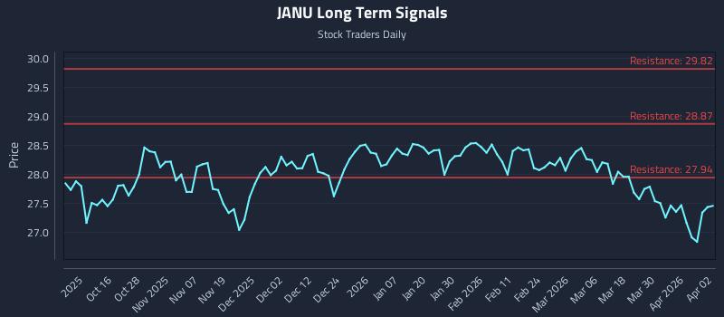 JANU Long Term Analysis for April 6 2026 JANU Long Term Analysis for April 6 2026