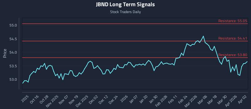 JBND Long Term Analysis for April 6 2026