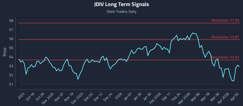 JDIV Long Term Analysis for April 6 2026