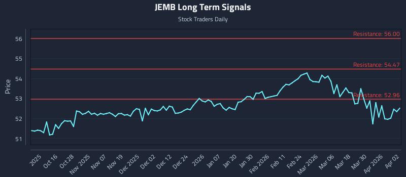 JEMB Long Term Analysis for April 6 2026