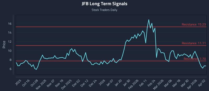 JFB Long Term Analysis for April 6 2026