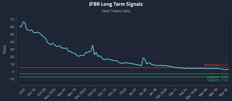 JFBR Long Term Analysis for April 6 2026 JFBR Long Term Analysis for April 6 2026