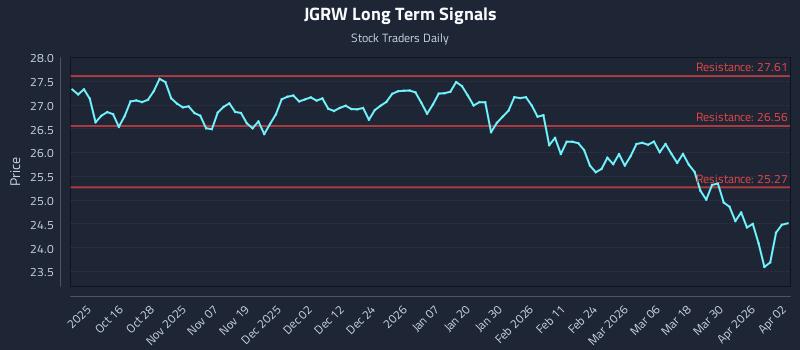 JGRW Long Term Analysis for April 6 2026