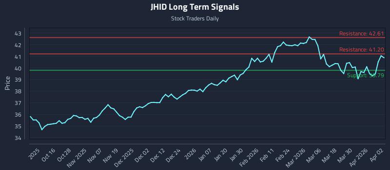 JHID Long Term Analysis for April 6 2026