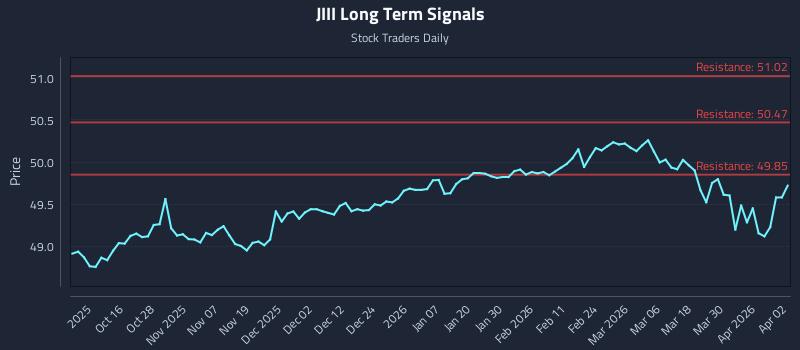JIII Long Term Analysis for April 6 2026 JIII Long Term Analysis for April 6 2026