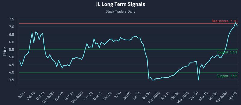 JL Long Term Analysis for April 6 2026 JL Long Term Analysis for April 6 2026