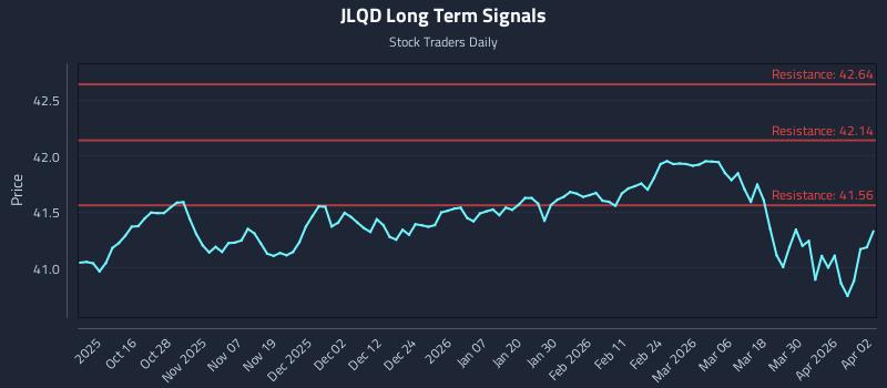 JLQD Long Term Analysis for April 6 2026 JLQD Long Term Analysis for April 6 2026