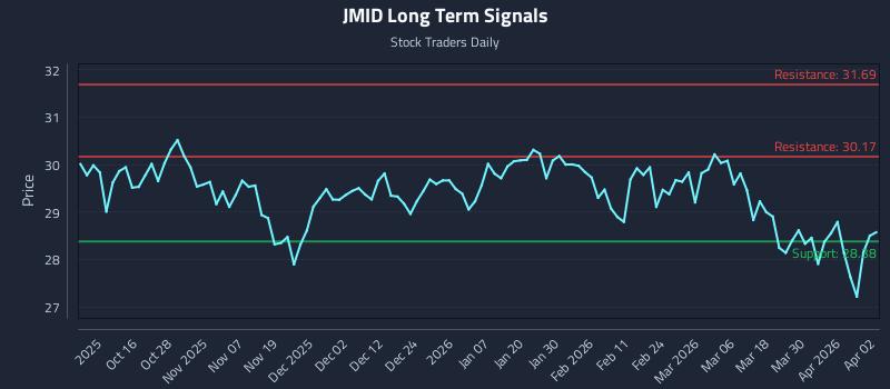JMID Long Term Analysis for April 6 2026
