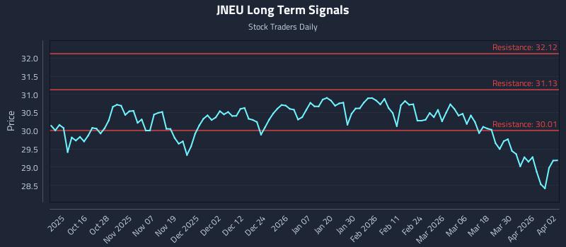 JNEU Long Term Analysis for April 6 2026 JNEU Long Term Analysis for April 6 2026
