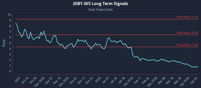 JOBY.WS Long Term Analysis for April 6 2026