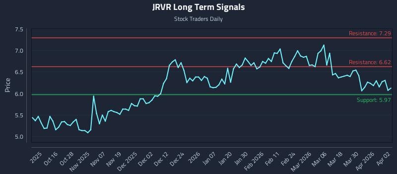 JRVR Long Term Analysis for April 6 2026