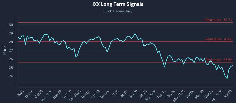 JXX Long Term Analysis for April 6 2026 JXX Long Term Analysis for April 6 2026