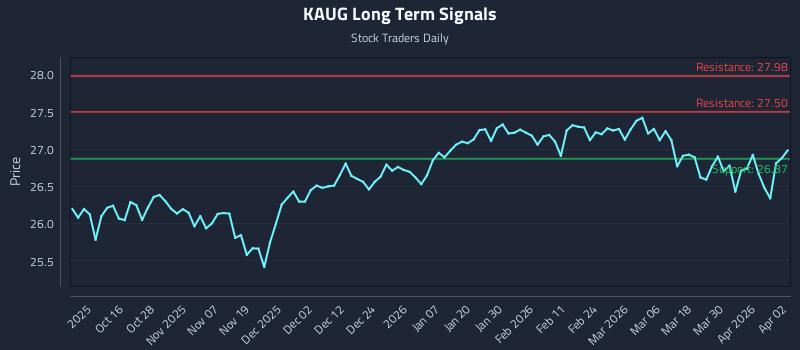 KAUG Long Term Analysis for April 6 2026