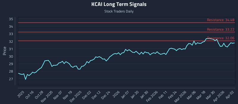KCAI Long Term Analysis for April 6 2026 KCAI Long Term Analysis for April 6 2026