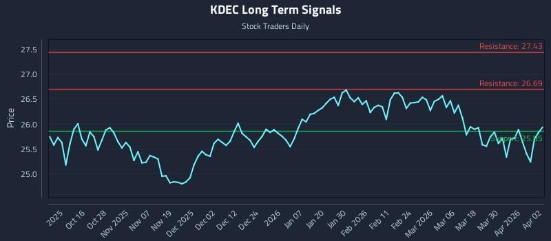 KDEC Long Term Analysis for April 6 2026