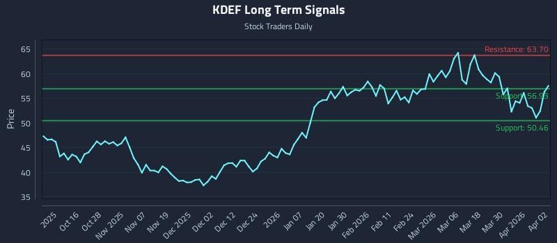 KDEF Long Term Analysis for April 6 2026