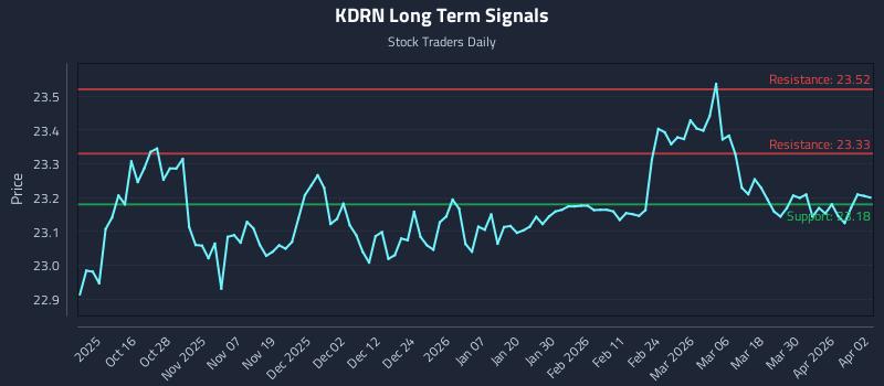 KDRN Long Term Analysis for April 6 2026 KDRN Long Term Analysis for April 6 2026