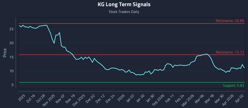KG Long Term Analysis for April 6 2026 KG Long Term Analysis for April 6 2026