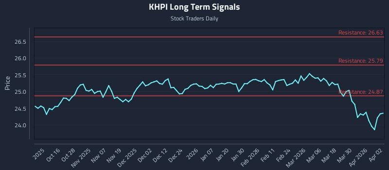 KHPI Long Term Analysis for April 6 2026