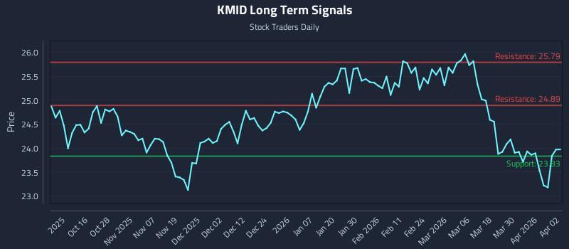 KMID Long Term Analysis for April 6 2026