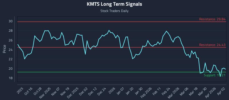 KMTS Long Term Analysis for April 6 2026