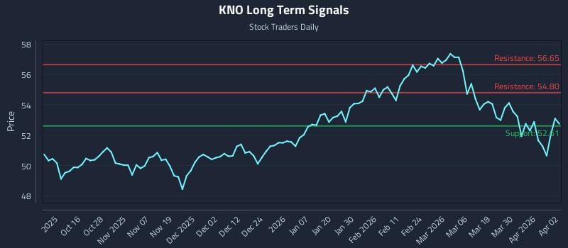 KNO Long Term Analysis for April 6 2026 KNO Long Term Analysis for April 6 2026