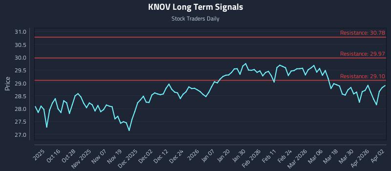 KNOV Long Term Analysis for April 6 2026